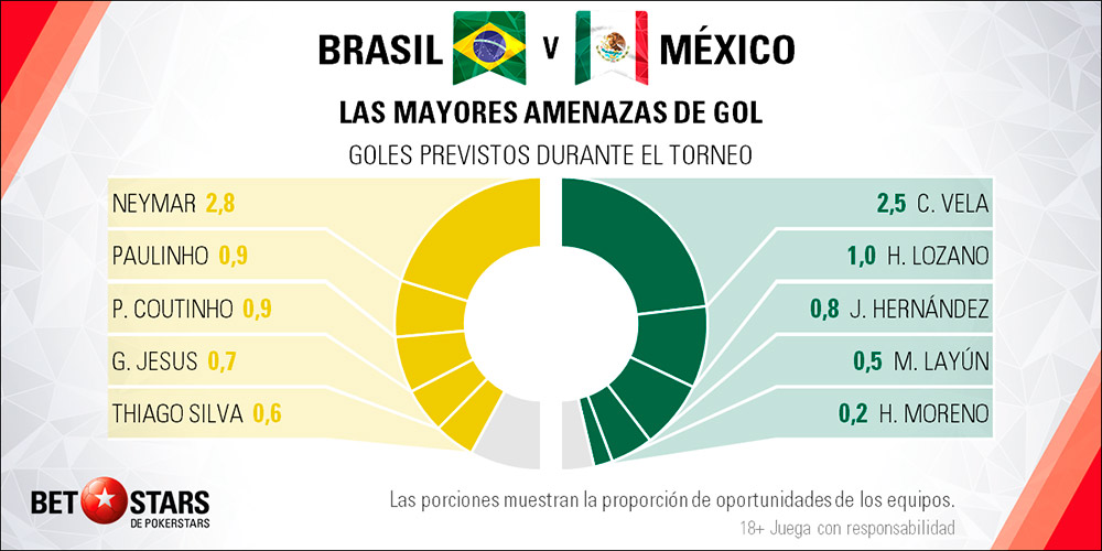 Betstars Brasil vs Mexico 04 Betstars, Brasil vs Mexico, pronosticos deportivos, Mundial 2018, clasificacion mundial 2018, grupos mundial 2018, mundial rusia 2018 calendario, clasificacion mundial 2018 europa, mundial 2018 clasificacion, clasificatorias rusia 2018, grupos del mundial 2018, tabla de posiciones eliminatorias rusia 2018, eliminatorias rusia 2018 europa, clasificación mundial rusia 2018,